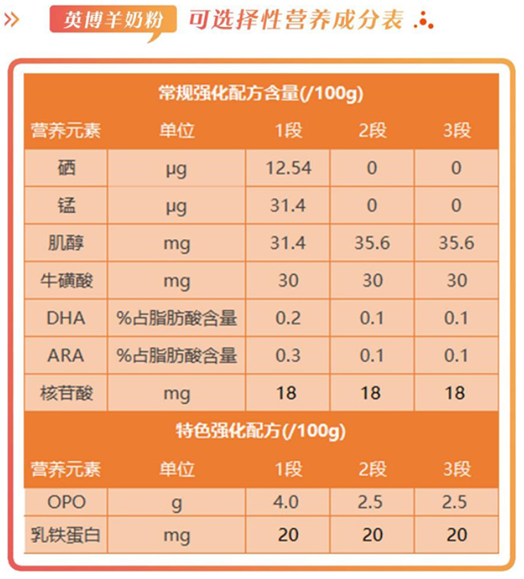 英博羊奶粉配方表